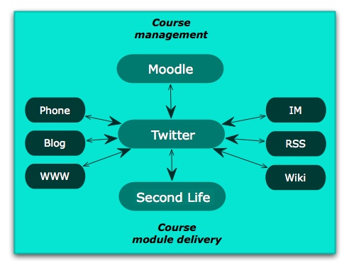 Course management, Twitter and Second Life