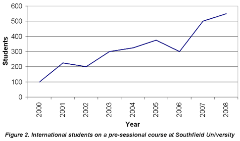 Graph for activity 4